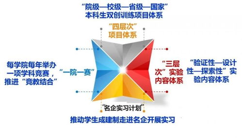 創(chuàng)新創(chuàng)業(yè)實(shí)踐體系