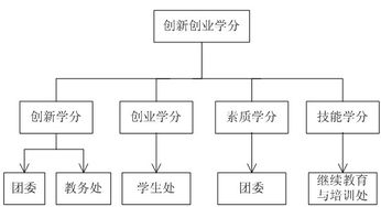 寧波大學(xué)創(chuàng)新創(chuàng)業(yè)學(xué)分四級
