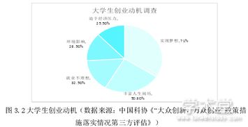 分析大學(xué)生創(chuàng)新創(chuàng)業(yè)現(xiàn)狀分析