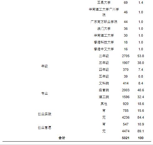 調(diào)查問卷,創(chuàng)新,創(chuàng)業(yè),教育