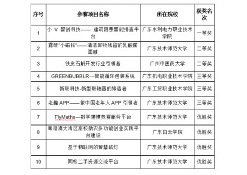 創(chuàng)新創(chuàng)業(yè)夢想杯征文