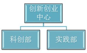 創(chuàng)新創(chuàng)業(yè)組織與管理怎么寫?,創(chuàng)新創(chuàng)業(yè)公司管理怎么寫,創(chuàng)新創(chuàng)業(yè)理念怎么寫