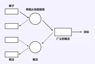 創(chuàng)新思維,思維,區(qū)別,創(chuàng)業(yè)