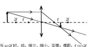 凸面鏡成像規(guī)律，凸面鏡成像規(guī)律？圖2