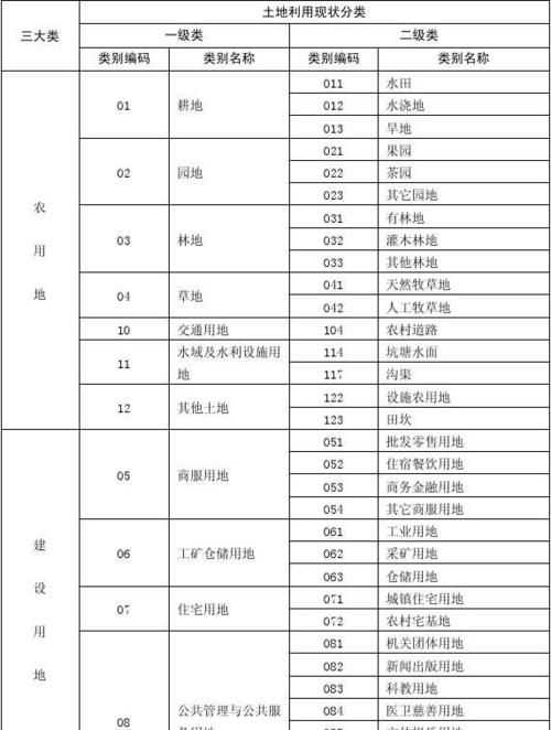 房屋土地性質(zhì)有哪幾種