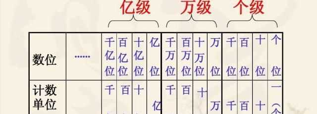 一萬是多少個千和多少個百