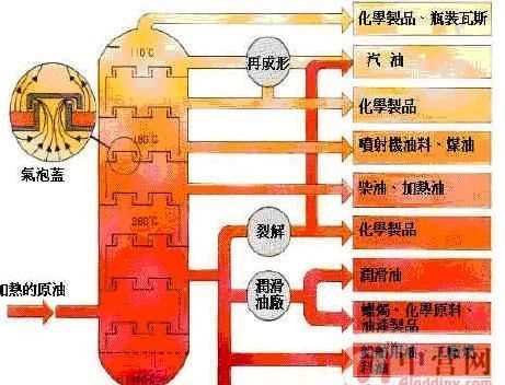 石油裂解和裂化的主要目的