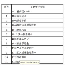 新企業(yè)會計準則2021會計科目,企業(yè)會計準則會計科目和主要賬務處理,企業(yè)會計準則應用指南會計科目