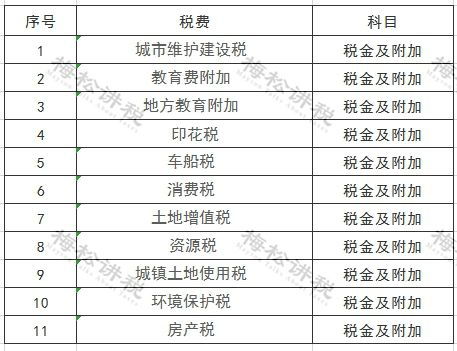 稅金及附加是什么類的會計科目,營業(yè)稅金及附加是什么會計科目,營業(yè)稅金及附加會計科目
