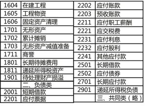 會(huì)計(jì)科目和借貸記賬法,會(huì)計(jì)科目借貸記賬法題目,會(huì)計(jì)科目借貸方向