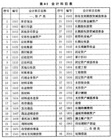 企業(yè)會計制度會計科目和會計報表2012年,民辦非企業(yè)單位會計科目及會計報表,會計科目與會計報表的關系