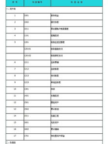 2021行政事業(yè)單位會(huì)計(jì)科目表,最新行政事業(yè)單位會(huì)計(jì)科目表,行政事業(yè)單位會(huì)計(jì)科目表及解釋
