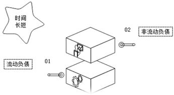 其他流動(dòng)負(fù)債包括哪些會(huì)計(jì)科目,其他非流動(dòng)負(fù)債是會(huì)計(jì)科目嗎,一年內(nèi)到期的非流動(dòng)負(fù)債會(huì)計(jì)科目