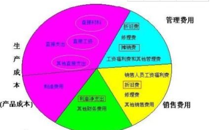 計劃部費用入什么會計科目