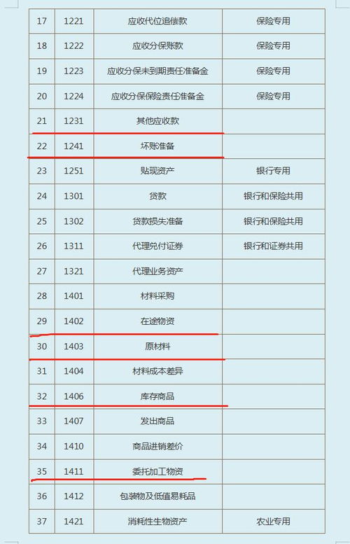 不規(guī)范,會計科目