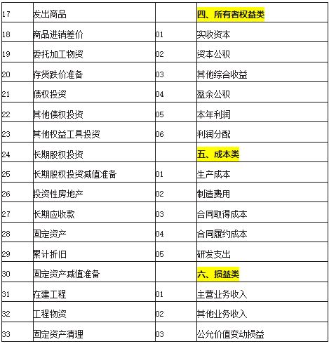 會計科目是會計賬戶設置的依據(jù),會計科目是設置會計賬戶的基礎,會計科目和會計賬戶的區(qū)別
