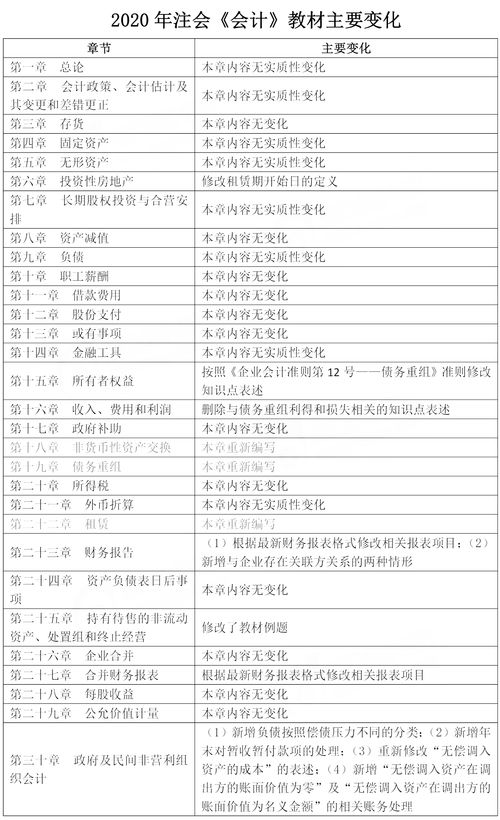 更改,會(huì)計(jì)科目,會(huì)計(jì)