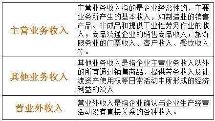 出售材料是哪個會計科目