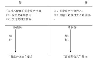 固定資產(chǎn),賬戶,清理,會(huì)計(jì)科目