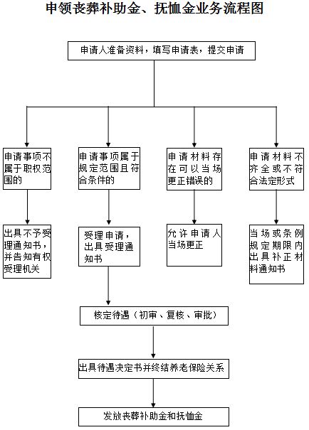 喪葬費,會計科目,死亡,退休職工