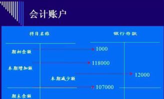 如何理解會計科目與賬戶的聯(lián)系與區(qū)別