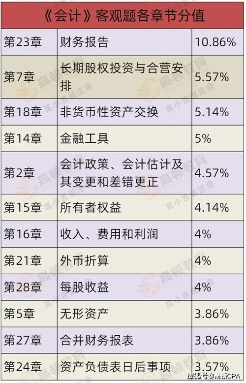注會(huì)會(huì)計(jì)科目分值分布,注會(huì)會(huì)計(jì)科目題型分值,注會(huì)會(huì)計(jì)科目各章節(jié)分值分布