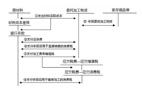 廢舊物資會(huì)計(jì)科目