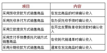 利潤(rùn),營(yíng)業(yè),會(huì)計(jì)科目