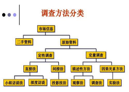 實(shí)地調(diào)查法有哪些調(diào)查方法