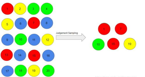 非隨機(jī)抽樣調(diào)查的方法有哪些
