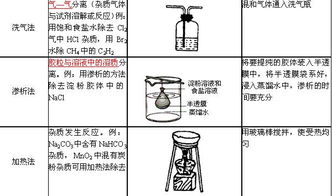 常見的分離方法都有哪些