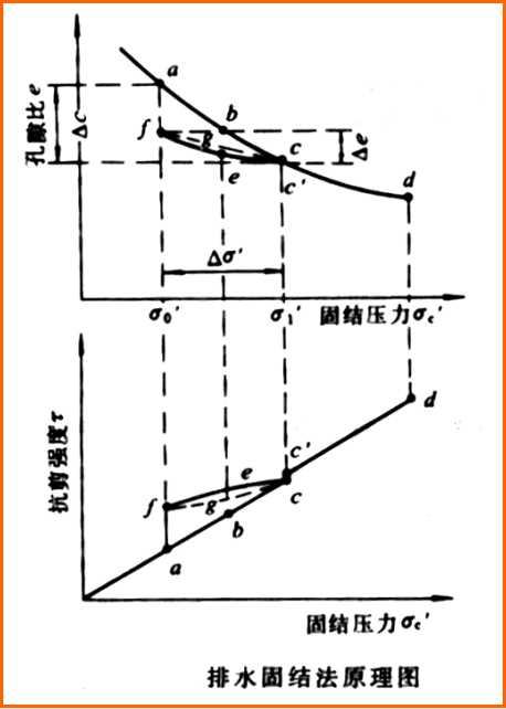 地基固結(jié)有哪些方法