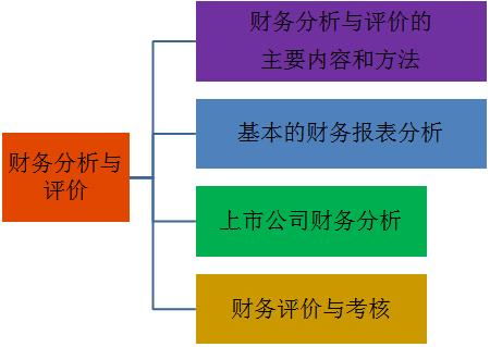 財(cái)務(wù)分析方法主要有哪些
