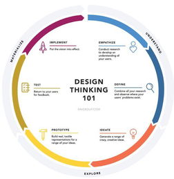 設(shè)計(jì)思維設(shè)計(jì)方法有哪些特點(diǎn)是什么