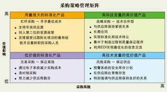 選擇供應(yīng)商的方法及策略有哪些