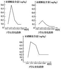 硝酸鹽的測(cè)定方法有哪些