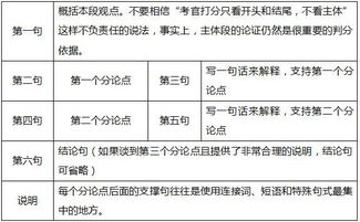 英語三級作文萬能開頭