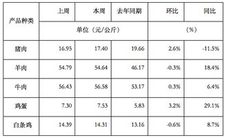 年豬肉市場價格調(diào)查報告(蔬菜市場價格調(diào)查報告)