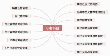 自考本科現(xiàn)代企業(yè)管理科目