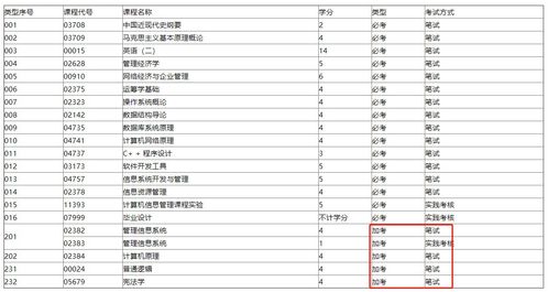 自考本科各地區(qū)課門
