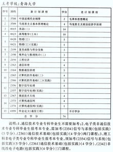 自考獨立本科段喊金量