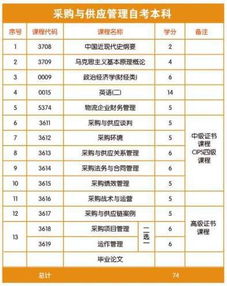 采購與供應管理自考本科山財