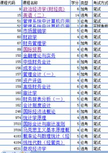 零基礎自考本科會計
