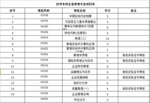 自考本科企業(yè)管理要考幾門