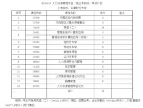安徽自考本科人力資源專業(yè)代碼