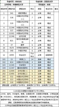 華東師范大學(xué)漢語言文學(xué)自考本科需要幾