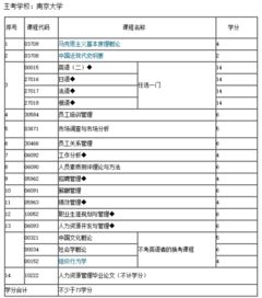 南大自考人力資源管理本科科目