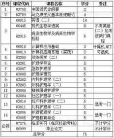 云南自考本科護(hù)理學(xué)專業(yè)