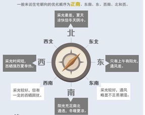 重慶選房朝向注意事項(xiàng),選房子朝向注意事項(xiàng),怎么選房選房注意事項(xiàng)