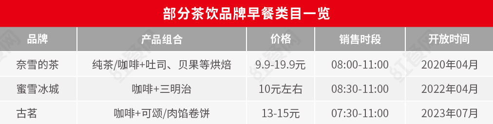 新茶飲開卷賣早餐，勝算有多大？